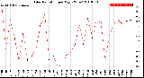 Milwaukee Weather Solar Radiation<br>per Day KW/m2