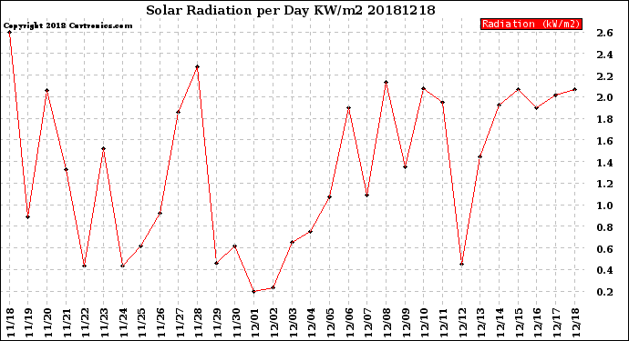 Milwaukee Weather Solar Radiation<br>per Day KW/m2