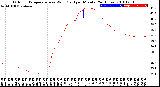 Milwaukee Weather Outdoor Temperature<br>vs Wind Chill<br>per Minute<br>(24 Hours)