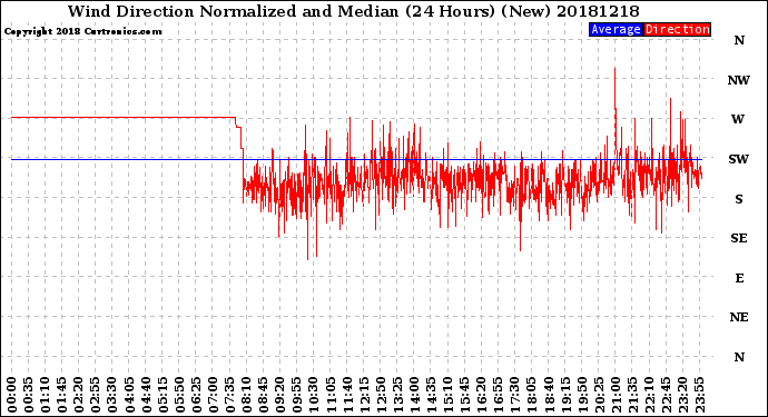 Milwaukee Weather Wind Direction<br>Normalized and Median<br>(24 Hours) (New)