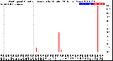 Milwaukee Weather Wind Speed<br>Actual and Average<br>by Minute<br>(24 Hours) (New)