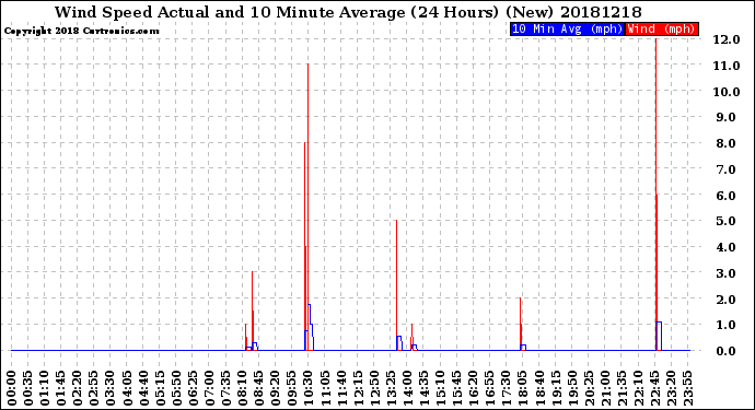 Milwaukee Weather Wind Speed<br>Actual and 10 Minute<br>Average<br>(24 Hours) (New)