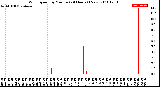 Milwaukee Weather Wind Speed<br>by Minute<br>(24 Hours) (New)