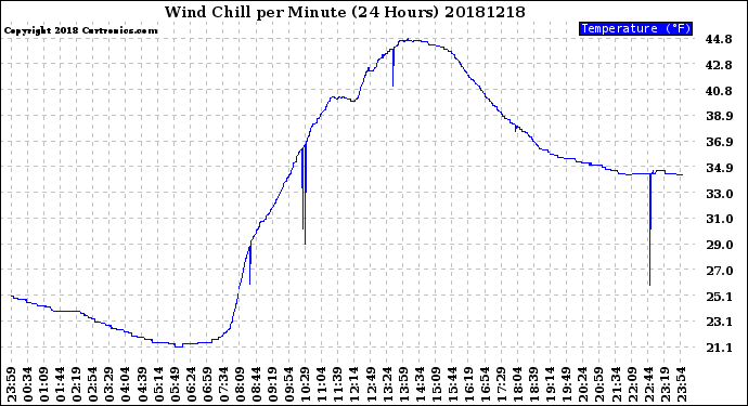 Milwaukee Weather Wind Chill<br>per Minute<br>(24 Hours)