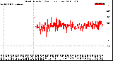 Milwaukee Weather Wind Direction<br>(24 Hours) (Raw)