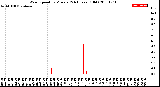 Milwaukee Weather Wind Speed<br>by Minute<br>(24 Hours) (Old)