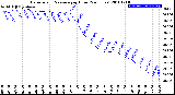 Milwaukee Weather Barometric Pressure<br>per Hour<br>(24 Hours)