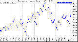 Milwaukee Weather Barometric Pressure<br>Daily High