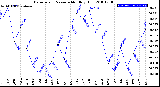 Milwaukee Weather Barometric Pressure<br>Monthly High