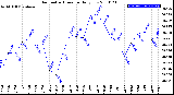 Milwaukee Weather Barometric Pressure<br>Daily Low