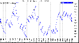 Milwaukee Weather Wind Chill<br>Daily Low