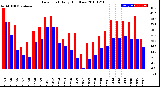 Milwaukee Weather Dew Point<br>Daily High/Low