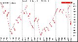 Milwaukee Weather Dew Point<br>Daily High