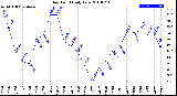 Milwaukee Weather Dew Point<br>Daily Low