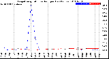 Milwaukee Weather Evapotranspiration<br>vs Rain per Day<br>(Inches)