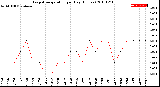 Milwaukee Weather Evapotranspiration<br>per Day (Inches)