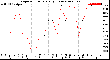 Milwaukee Weather Evapotranspiration<br>per Day (Ozs sq/ft)