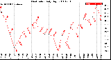 Milwaukee Weather Heat Index<br>Daily High