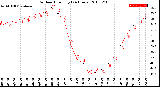 Milwaukee Weather Outdoor Humidity<br>(24 Hours)