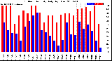 Milwaukee Weather Outdoor Humidity<br>Daily High/Low