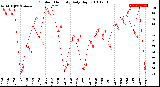 Milwaukee Weather Outdoor Humidity<br>Daily High