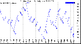 Milwaukee Weather Outdoor Humidity<br>Daily Low