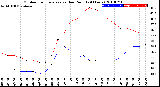 Milwaukee Weather Outdoor Temperature<br>vs Dew Point<br>(24 Hours)