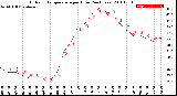 Milwaukee Weather Outdoor Temperature<br>per Hour<br>(24 Hours)