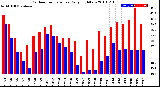 Milwaukee Weather Outdoor Temperature<br>Daily High/Low