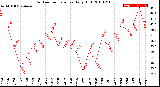 Milwaukee Weather Outdoor Temperature<br>Daily High