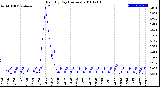 Milwaukee Weather Rain<br>By Day<br>(Inches)