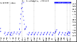 Milwaukee Weather Rain Rate<br>Daily High