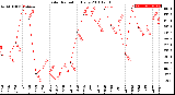 Milwaukee Weather Solar Radiation<br>Daily