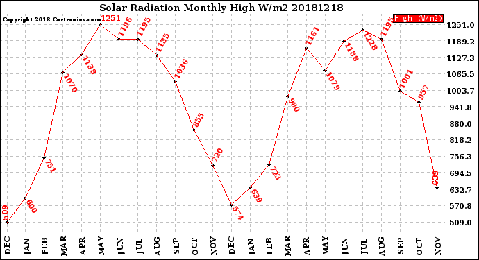 Milwaukee Weather Solar Radiation<br>Monthly High W/m2