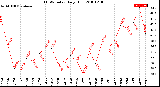 Milwaukee Weather THSW Index<br>Daily High