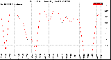 Milwaukee Weather Wind Direction<br>(By Day)