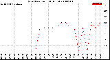 Milwaukee Weather Wind Direction<br>(24 Hours)