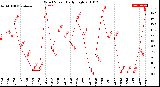 Milwaukee Weather Wind Speed<br>Daily High