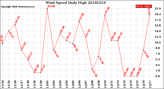 Milwaukee Weather Wind Speed<br>Daily High