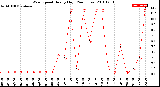 Milwaukee Weather Wind Speed<br>Hourly High<br>(24 Hours)