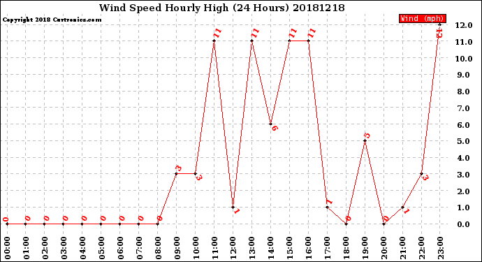 Milwaukee Weather Wind Speed<br>Hourly High<br>(24 Hours)