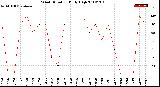 Milwaukee Weather Wind Direction<br>Daily High