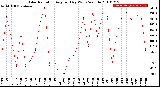 Milwaukee Weather Solar Radiation<br>Avg per Day W/m2/minute