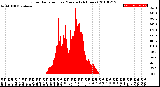 Milwaukee Weather Solar Radiation<br>per Minute<br>(24 Hours)