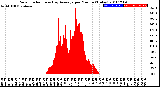 Milwaukee Weather Solar Radiation<br>& Day Average<br>per Minute<br>(Today)