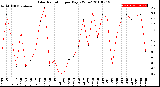 Milwaukee Weather Solar Radiation<br>per Day KW/m2