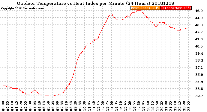 Milwaukee Weather Outdoor Temperature<br>vs Heat Index<br>per Minute<br>(24 Hours)