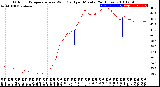 Milwaukee Weather Outdoor Temperature<br>vs Wind Chill<br>per Minute<br>(24 Hours)