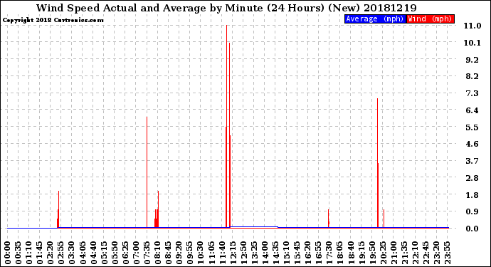 Milwaukee Weather Wind Speed<br>Actual and Average<br>by Minute<br>(24 Hours) (New)