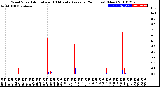 Milwaukee Weather Wind Speed<br>Actual and 10 Minute<br>Average<br>(24 Hours) (New)